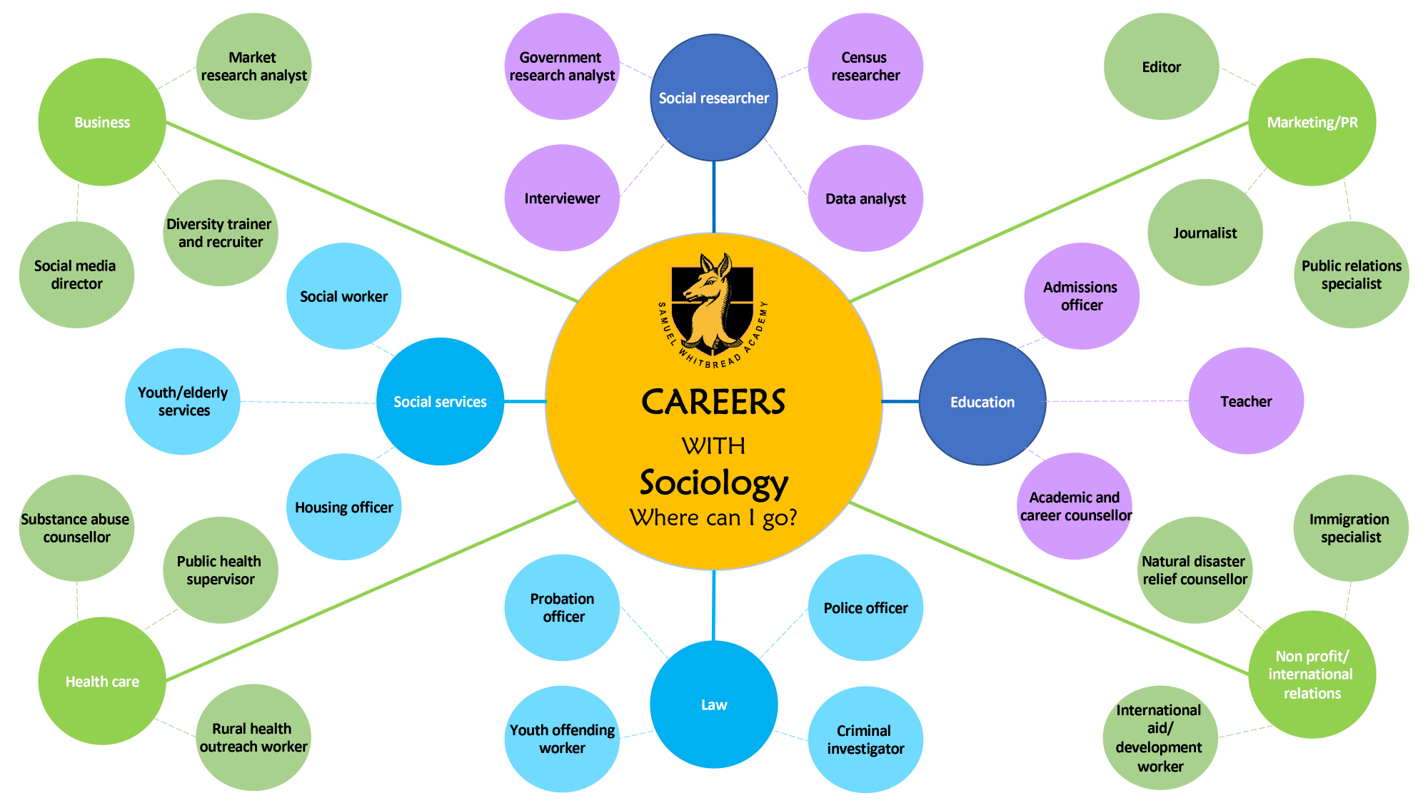 Samuel Whitbread Academy Sociology